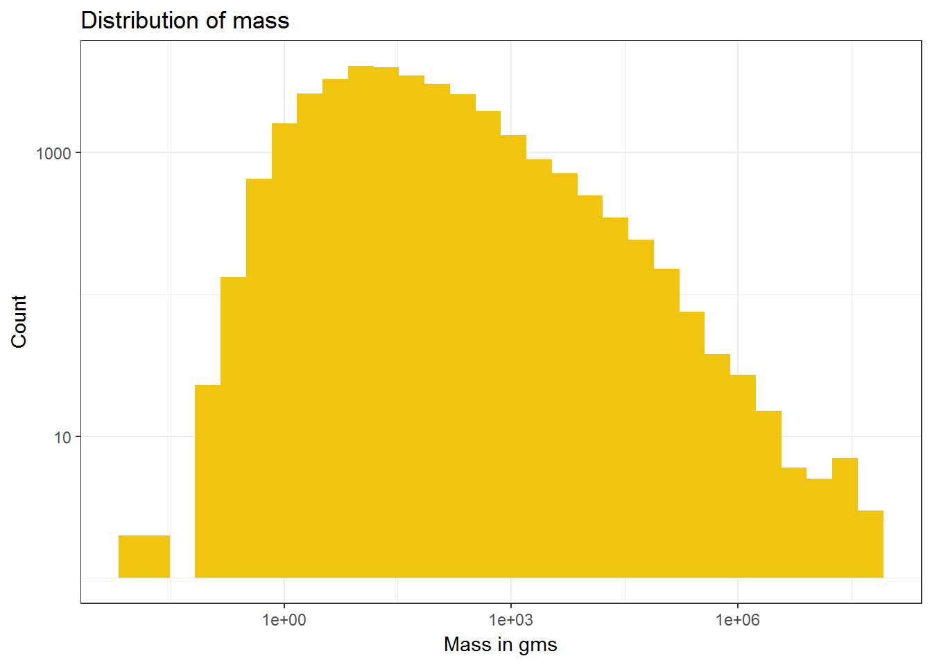 Example of Histogram