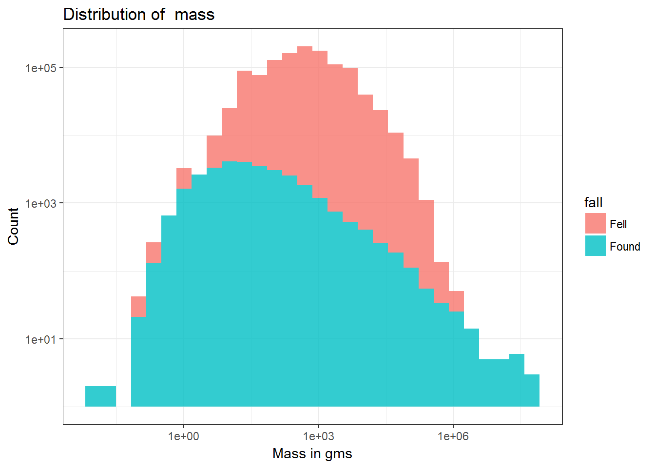 Example of Histogram with different colors for different Categories